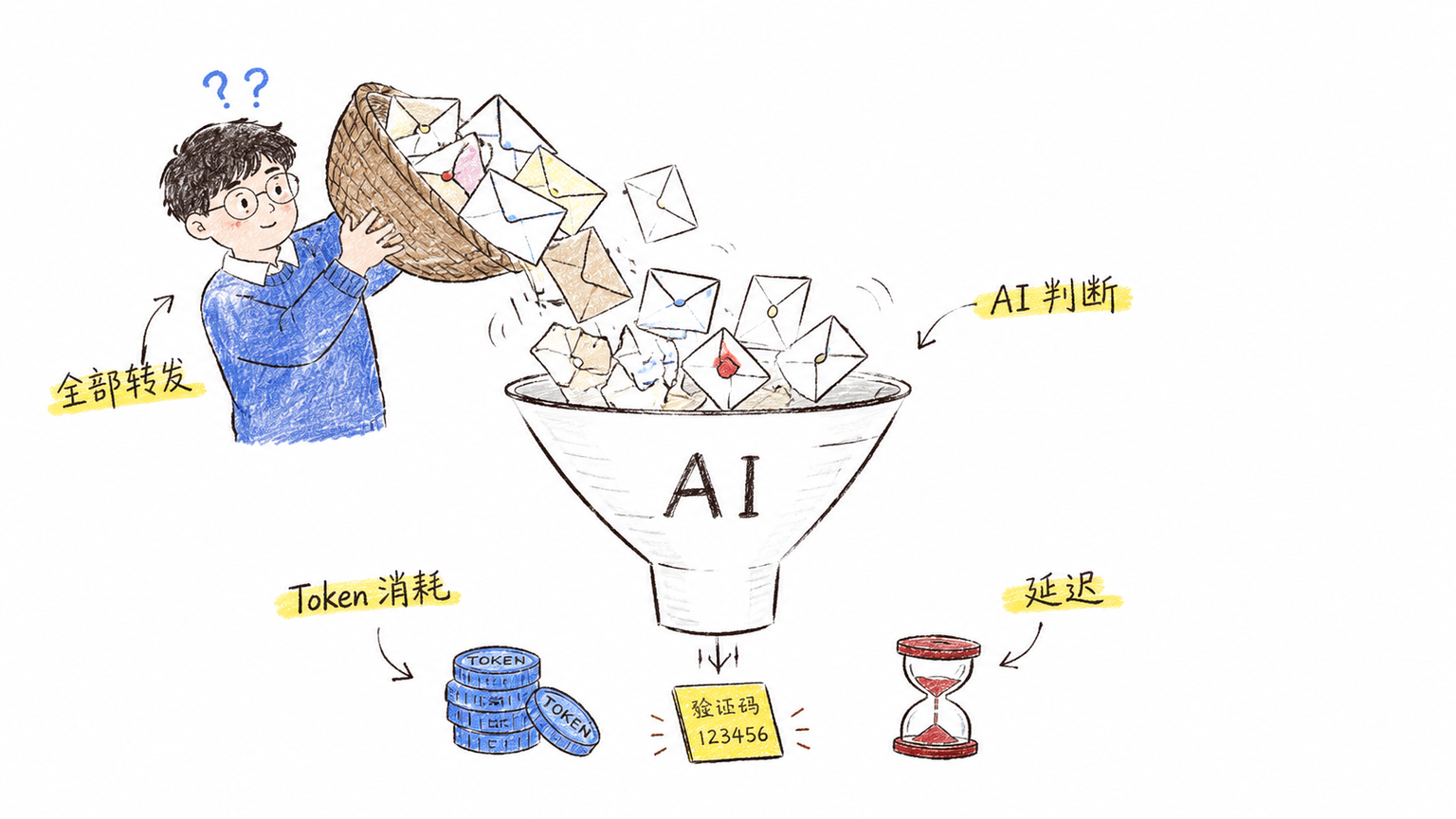 全部邮件先过 AI 漏斗,会带来 Token 消耗和延迟