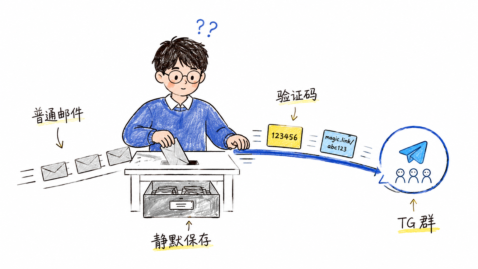 Worker 像一个安静的分拣台,只把验证码和 magic link 推到 Telegram