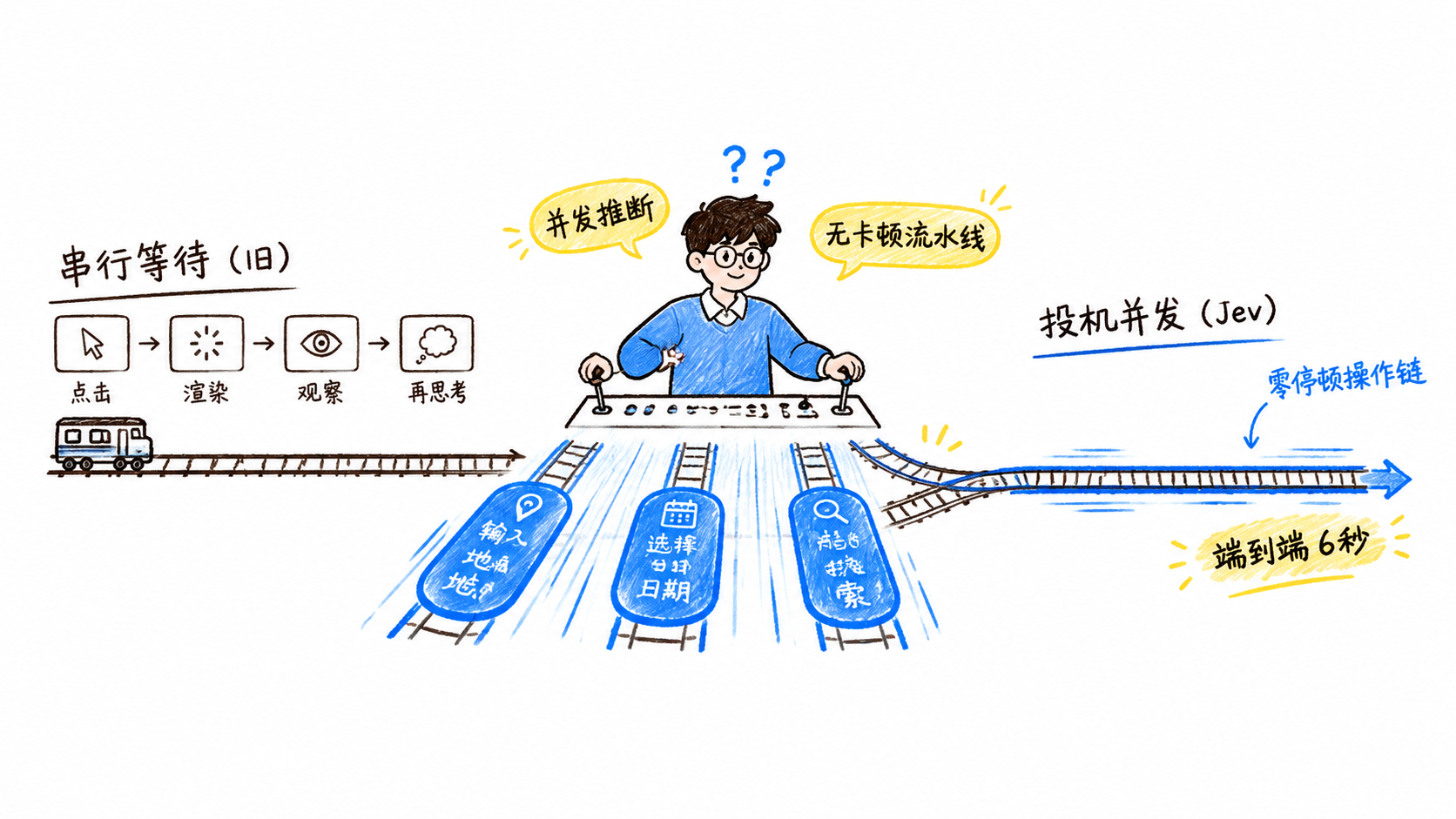 投机并发与无等待操作流水线